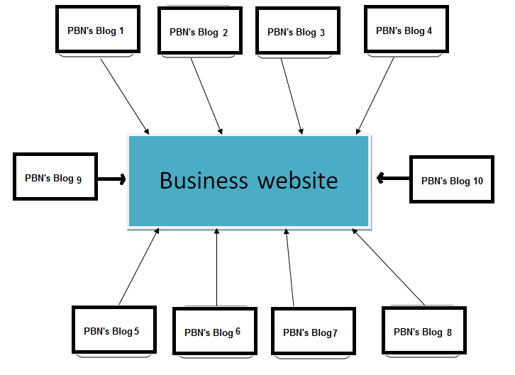 Pbn сеть. Что такое сайты PBN. Схема PBN сети. PBN сетка. PBN backlink.