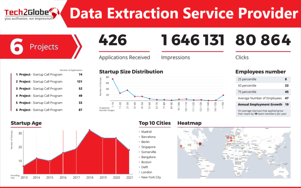 This blog introduces the popular Data Extraction Services used by various industries today. It also talks about their methods, benefits and pricing models.