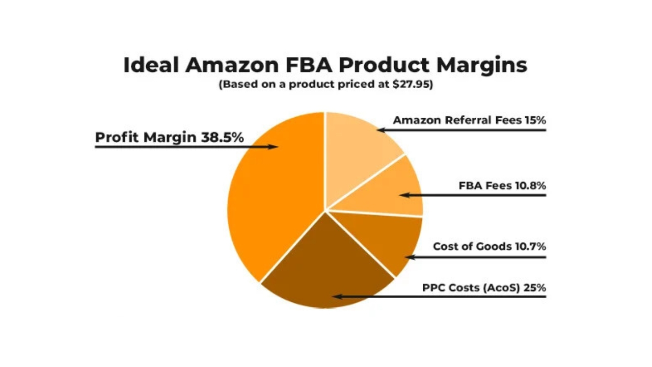 In 2023, Would Amazon FBA Still Be Profitable?