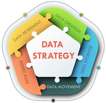 Make a data management strategy framework to synthesize the technical and business goals of your data-driven organization. A data management strategy is a process for understanding, prioritizing, and organizing data to reduce risk, increase productivity